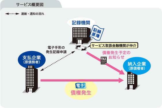 サービス概要図(電子手形発生）