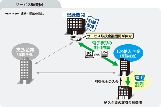 サービス概要図（電子手形割引―都度割引）