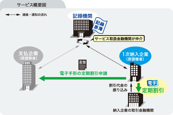 サービス概要図（電子手形割引-定期割引-）