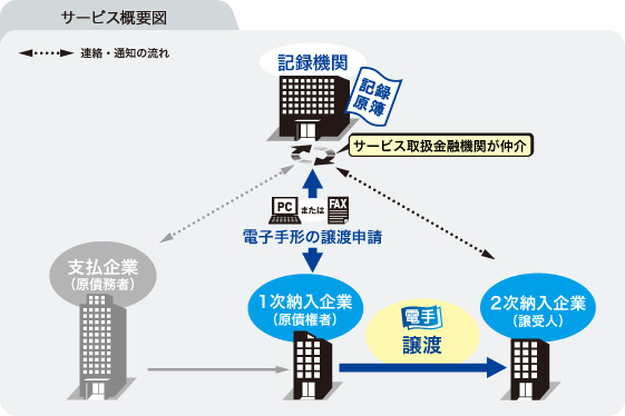 サービス概要図（電子手形譲渡）