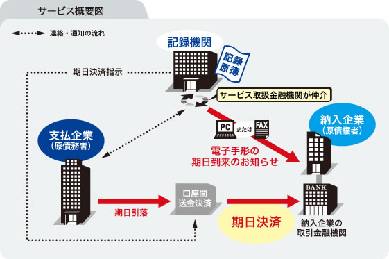 サービス概要図（期日決済）