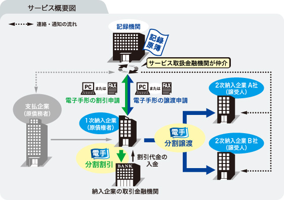 サービス概要図（分割割引・分割譲渡）