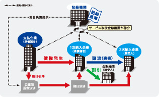 電子手形決済サービス全体概要図